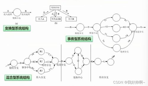 软件工程 开发模型 开发方法 系统设计 软件测试