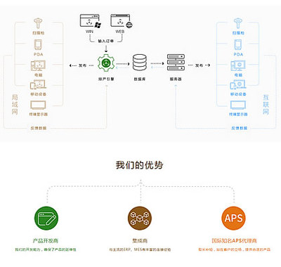 软件公司网站定制,工厂排产软件开发网站定制,深圳特耐信息系统软件