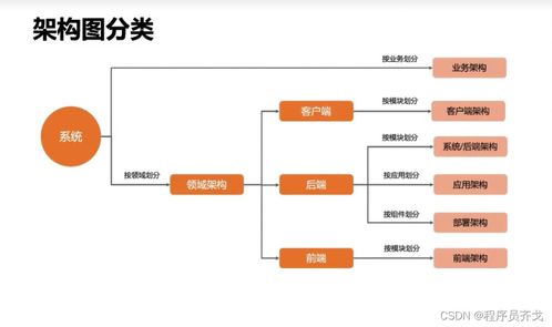 优秀程序员画好软件系统架构图的三步法 二